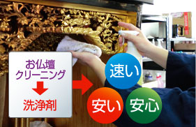 【仏壇修理お問い合わせ】受注から施工、納品まで全てを一手に行えるのは、仏壇修理やすらぎ工房の強みと言えます。お仏壇に関する基本知識はもちろん、材質などの製造的観点でもお客様にしっかりとご説明ができますので、気になる事はなんでもご相談ください。まずはお気軽にお問合せください 「そろそろ仏壇を修理しないと」「初盆はきれいな仏壇で迎えたいんだけど」など、修理・クリーニング・修復に関する事はお気軽にお問合せください。漆の塗り直し・金箔の貼り直しまでを含め徹底的にきれいにしたいと、お考えの方にお薦め致します。金箔仏壇･唐木仏壇共に新品と同じ工程で仕上げます。ご希望に応じた仕様変更(グレードアップ)も可能です。お仏壇の修理・お洗濯お仏壇洗浄で無理な修復は従来のお洗濯をおすすめします。私共が最も得意とする修復方法です。分解した部品はひとつひとつ丁寧に修復を行っていきます。箔押し、漆の塗りなおしを行い、修繕いたします。 漆塗り・金箔・銘木というお仏壇の素材の良さを生かし一つずつ丁寧に磨き、本来の素材の良さをよみがえらせていきます。新品同様に仕上げていきます。キレイになった金具や蒔絵などを取り付けます。各パーツを今度はひとつずつ丁寧に組立て元通りにさせていきます。 金箔のはがれている部分や塗りがとれている部分も全て修復しますので新品同様の仕上がりになります。ご修復・お洗濯例 ご修復例１ 高さ/174cm巾/104cm奥行き/77cm工程期間：3ヶ月合計金額：175万円 ご修復例2 高さ/168cm巾/66cm奥行き/65cm工程期間：1ヶ月合計金額：70万円お仏壇の修理・洗濯の料金 お仏壇洗浄・クリーニング。仏像修復、浄土宗の善導大師様と法然上人様の仏像を修復させて頂きました。仏像修復前仏像御修復前- 以前に一度御修理をされているようですがペンキが塗ってあるような状態です。あまり見かけないピンク色のお顔をなさってます。塗りをすべて剥がし、木地の修復から取り掛かりました。仏像修復後仏像御修復後塗りをすべて剥がし、木地を修復してから極彩色を施しました。台座も漆を塗り替えて金箔を押し替えました。見違えるようなお姿になりました。塗りについて漆塗りについてお話します。お客様は金仏壇というと漆塗りで金箔を貼ったお仏壇と思われると思いますが、実際に本当の漆を使用しているお仏壇は極わずかしかありません。お仏壇に使用される金箔は通常４号色(純度約９４．４％）の金箔を使用していますが、高級品には1号色や２号色（純度約９６％以上）の金箔を使用する場合もあります。純度が高いほど、金の色が赤く見えます。また、金箔を貼るための接着剤として、箔押し用の接着剤を使用する場合と、天然漆を使用する場合があります。当然天然漆を使用する方が耐久性があります。断ち切り金箔-縁付金箔この写真は、御修理のお見積り時にお客様にご覧頂くサンプルの写真です。写真では見分けはつかないと思います。右が断ち切り金箔、左が縁付金箔です。断ち切り金箔は真ん中から放射線状に花が咲いたようなシワがあるのが特徴です。縁付金箔は縦横に細かい線が見えます。よく見ると違いが分かります。金箔と金粉仕上げのサンプルこの写真は金箔と金粉仕上げのサンプルの写真です。金粉仕上げとは金箔を貼る代わりに、純金粉を蒔いて仕上げる技法です。落ち着いた金色になるのが特徴ですが、金の量がたくさん必要になるので金箔仕上げに比べると高価です。左が縁付金箔、真ん中が純金粉直蒔き仕上げ、右が純金粉摺り漆仕上げです。純金粉摺り漆仕上げは純金粉直蒔き仕上げの上にさらに漆を摺り込んで仕上げます。少し色が茶色くなり、より一層重々しい金の色になります。漆の皮膜があるので簡単な拭き掃除ができます。金粉仕上げには、金色塗料の上に極微量の金粉を蒔いて仕上げたものや、金箔を貼った上から薄く金粉を蒔く「ぬぐい仕上げ」、漆の上に直接金粉を蒔く「直蒔き」仕上げがあります。「直蒔き」は金の量をたくさん必要とするので高価ですが、耐久性に優れています。近年、金相場の高騰により安価な中国製の金箔を使用したり、金色塗料を使用したお仏壇が増加しています。特に金粉仕上げと金色塗料仕上げのお仏壇は見分けがつきにくいのでご注意下さい。仏壇修理・仏壇修復・仏壇洗い・仏壇クリーニング・仏壇の引っ越しなら仏壇のやすらぎ工房にお任せください。