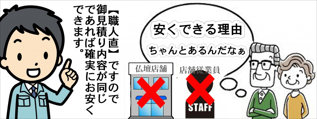 【安くできる理由】障子の張替えプランお客様からご依頼が多いのが障子の張替えです。障子はとても繊細な作りになっておりますので、破損してしまって悩まれているお客様も多くいらっしゃいます。障子を張り替えることで気持ちも新たに、また、長年のお祀りでススによる色褪せも解消することができます。なぜ仏壇やすらぎ工房のお仏壇リフォーム安いのか。それは今までのリフォーム費用が高くなる原因を取り除いたからです！すべてをクリアにしてお仏壇リフォームの適正価格を全国へ。それが仏壇やすらぎ工房の信念です。では他の仏壇店とどこが違うのか！【仏壇移動】関西一円からお仏壇の修理を承っているため、ありがたいことに自社工場が常に稼働している状態を保てています。