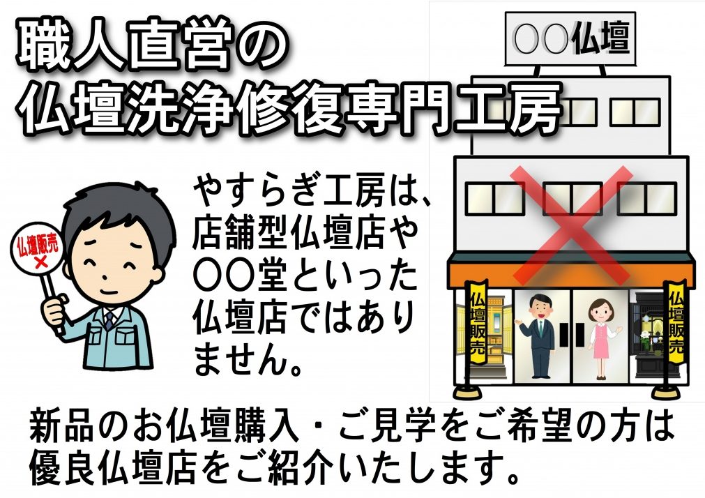 仏壇清掃やすらぎ工房は、大型店舗仏壇店や〇〇堂といった仏壇店ではありません。新品のお仏壇購入・ご見学をご希望の方は優良仏壇店をご紹介いたします。では、やすらぎ工房はどういった仏壇店かというと  「お仏壇屋さんの職人部門」が近い表現でしょうか。 【仏壇洗浄クリーニング修理】を専門にした工房です。効率化を徹底し一切のムダを省いております。葬儀社や寺院と繋がりのある仏壇店はご成約時に紹介者へマージンをお支払いするケースがあります。私たちはそういったマージンや接待の一切を省いております。お仏壇・仏具のお手入れ方法には様々ございます。ここでは仏壇やすらぎ工房で取り扱っておりますお仏壇のクリーニング方法について、施工方法などをご説明いたします。 唐木仏壇・金仏壇・家具調仏壇などのお仏壇の種類によって、材質や仕上げ方法が違いますので、 詳しくはお問い合わせいただいた時、仏壇修復師が詳しくご説明いたしますのでお気軽にお電話ください。ご自宅施工、お預かり施工、どちらでも可能です。費用を押さえて、短期間に施工いたします。施工期間は、ご自宅で1～４日間。お預かりで、４日間～。お見積もりは無料です。お気軽にお問い合わせ下さい。施工内容、金箔 (唐木) の洗浄・修復。金具再生。障子 (紗) の張替え。漆 (唐木) の艶出し。仏具再生。お仏壇お洗濯、お仏壇分解洗浄、木地修復、漆塗り直し、金箔押し直し、全面修復いたします。やすらぎ工房ならお洗濯もお安く承ります。施工期間は、約２～３ヶ月間。部分修復、障子 (紗) の張替え、金箔のはがれ部分の修復など部分修復も承ります。仏像の洗浄・修復、寺院仏具の洗浄・修復、仏壇、仏具販売カタログでのご案内になります。在庫負担がない為、お安く提供させていただきます。お仏壇の移動、お引き取り。お仏像はおうちの宗派の本尊、すなわち信仰の対象そのものです。