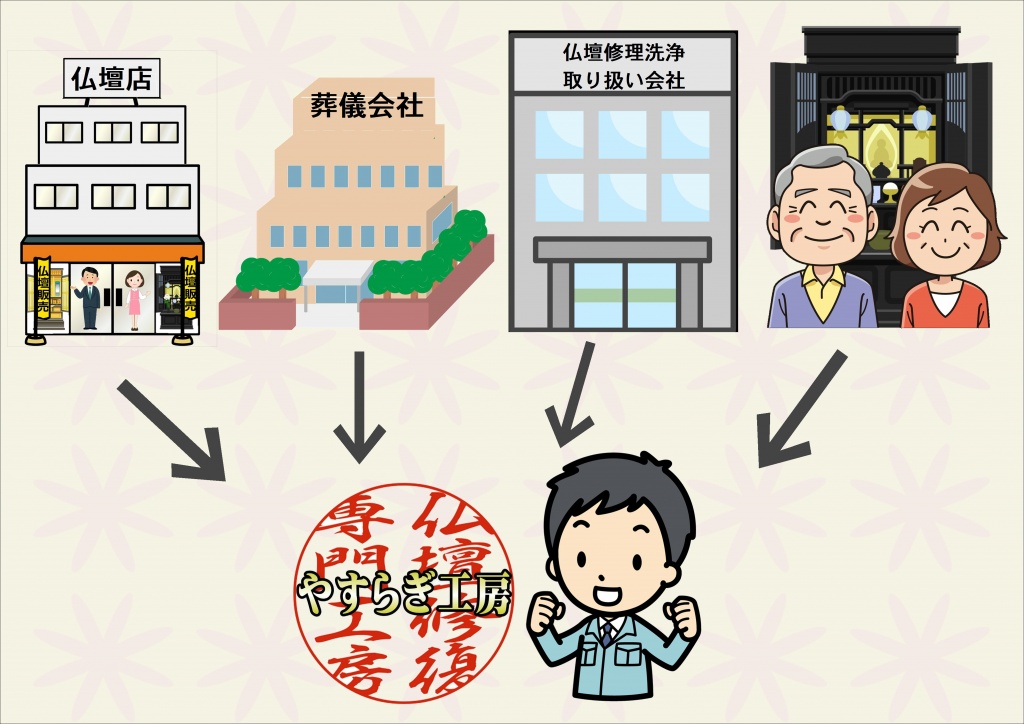 奈良県で今まで高額だった、お仏壇の洗浄クリーニング料金を相場より格安でご提供できるよう職人直営料金・低価格にて施工させていただき、｢ご先祖様・お世話になった方への感謝の心｣お仏壇を綺麗にし、大切に維持するお手伝いをさせて頂く仏壇修復師工房です。高額だったお仏壇のお洗濯を、お値段お安く、仏壇修復師が熟練の技術で大切なお仏壇を工房直営価格でご提供いたします。